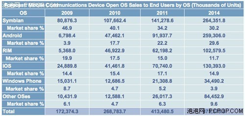 iOS設(shè)備出貨量前景樂觀，2014年有望突破1.3億大關(guān)